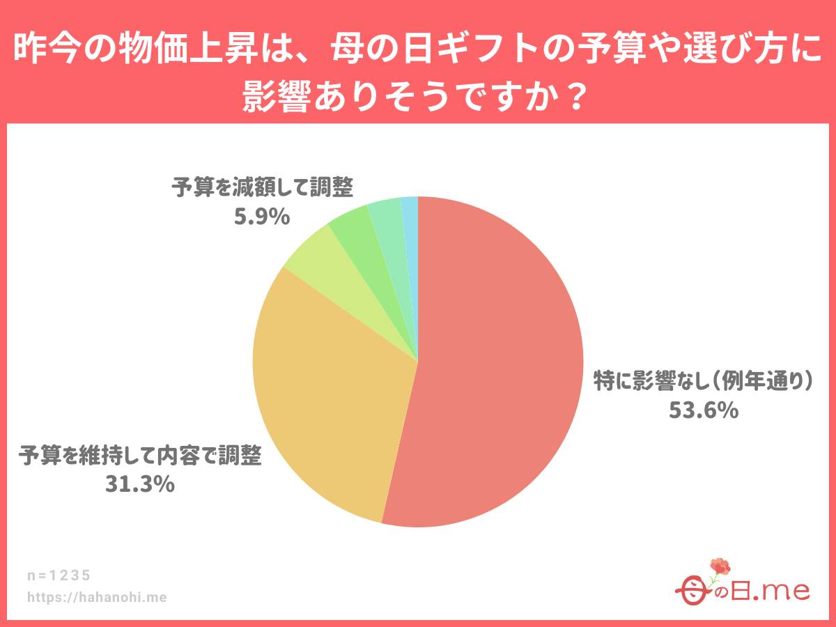【2026年版】昨今の物価上昇は、母の日ギフトの予算や選び方に影響ありそうですか？（母の日に関するアンケート調査）