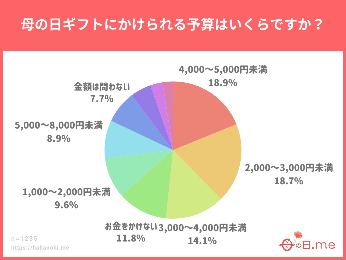 母の日ギフトにかけられる予算はいくらですか？