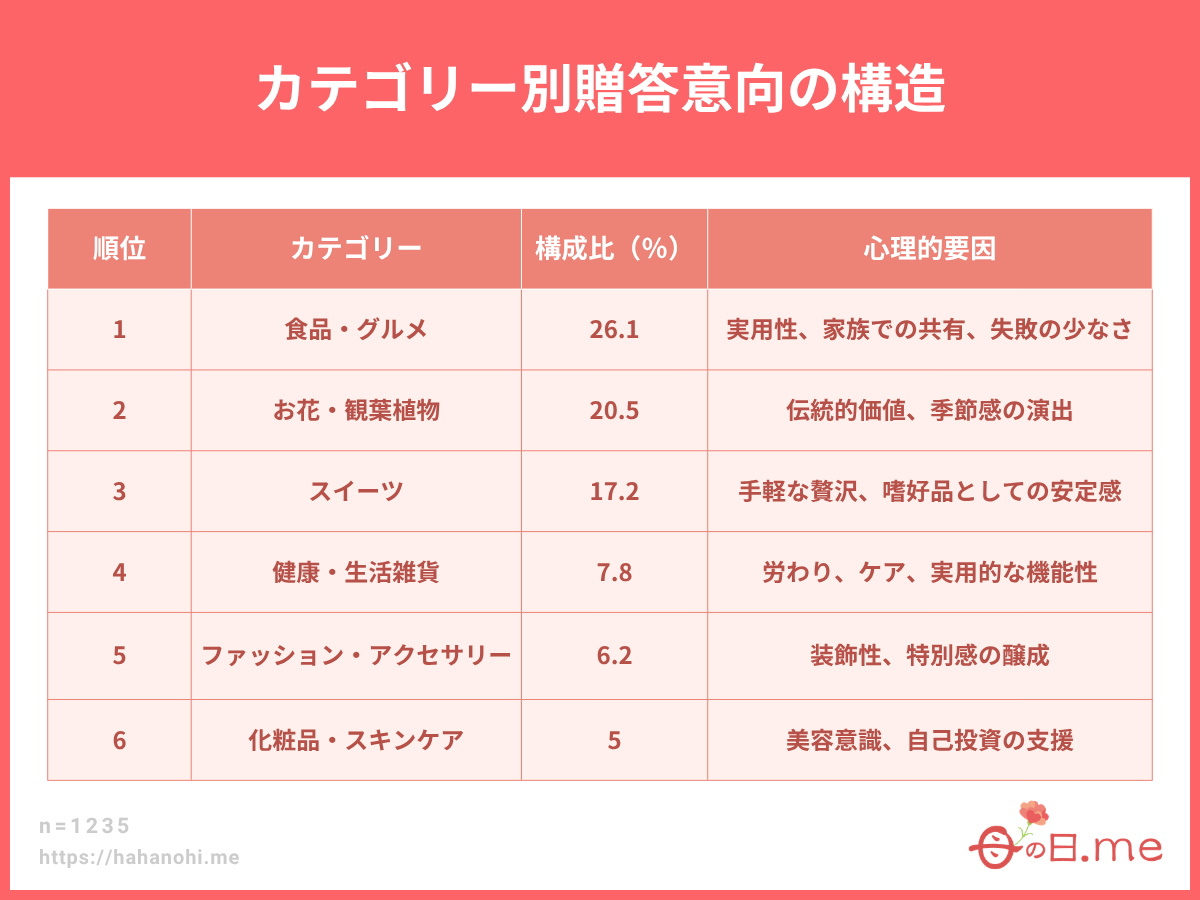カテゴリー別贈答意向の構造