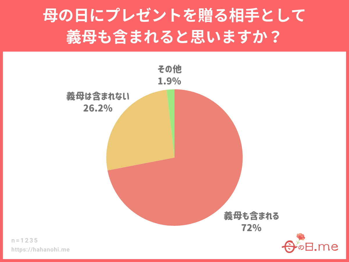 母の日にプレゼントを贈る相手として義母も含まれると思いますか？