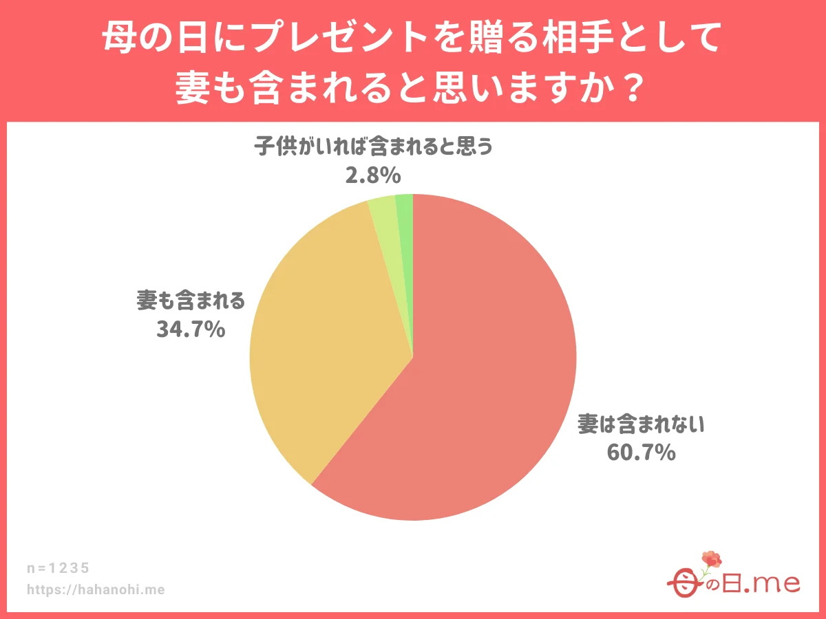 母の日にプレゼントを贈る相手として妻も含まれると思いますか？