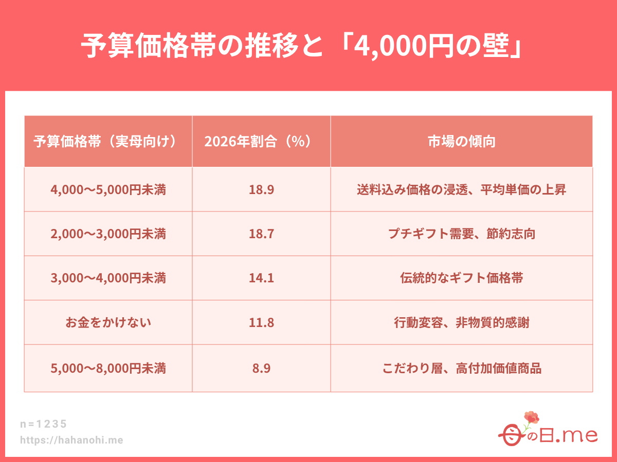 予算価格帯の推移と4000円の壁