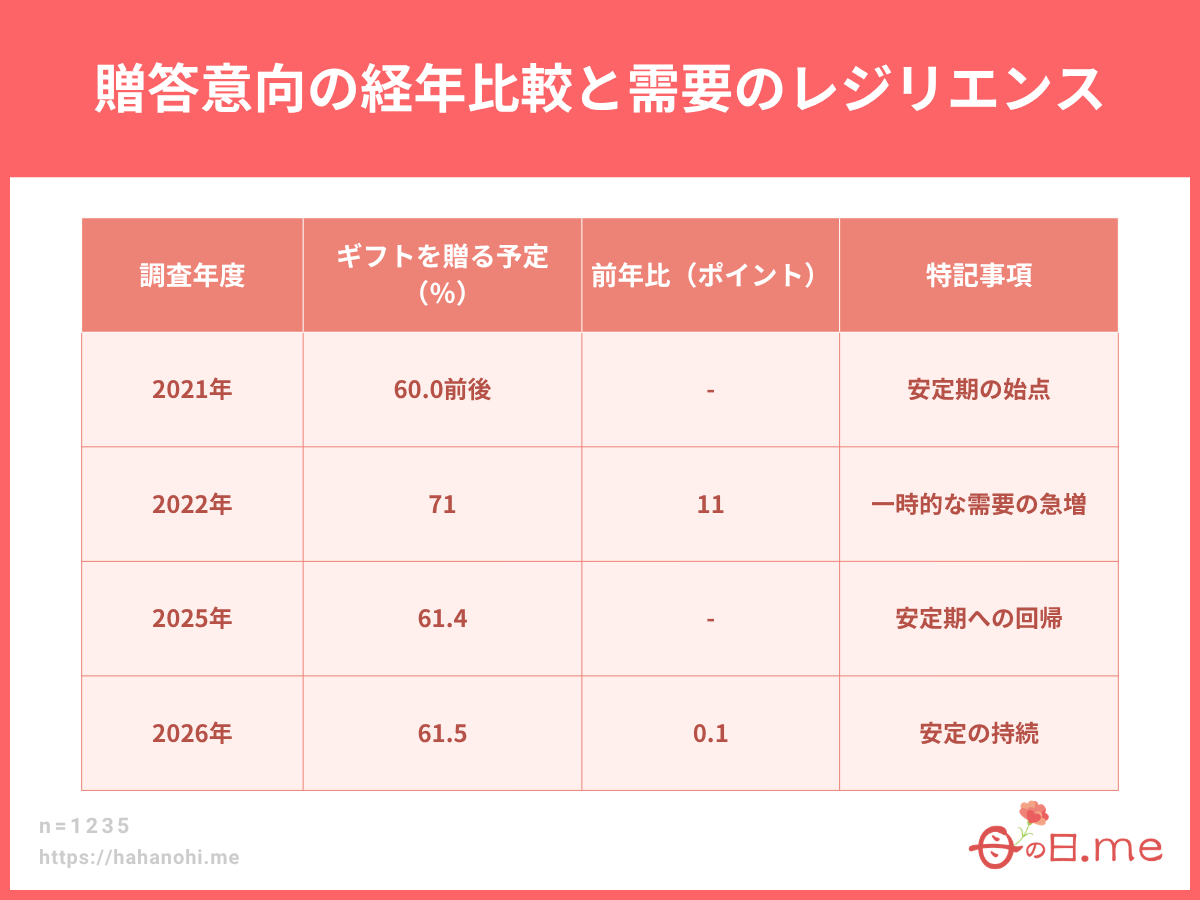贈答意向の経年比較と需要のレジリエンス