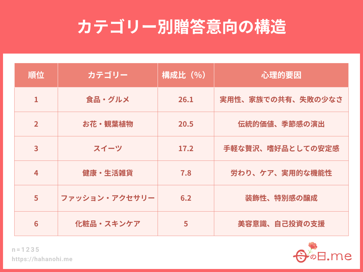 カテゴリー別贈答意向の構造
