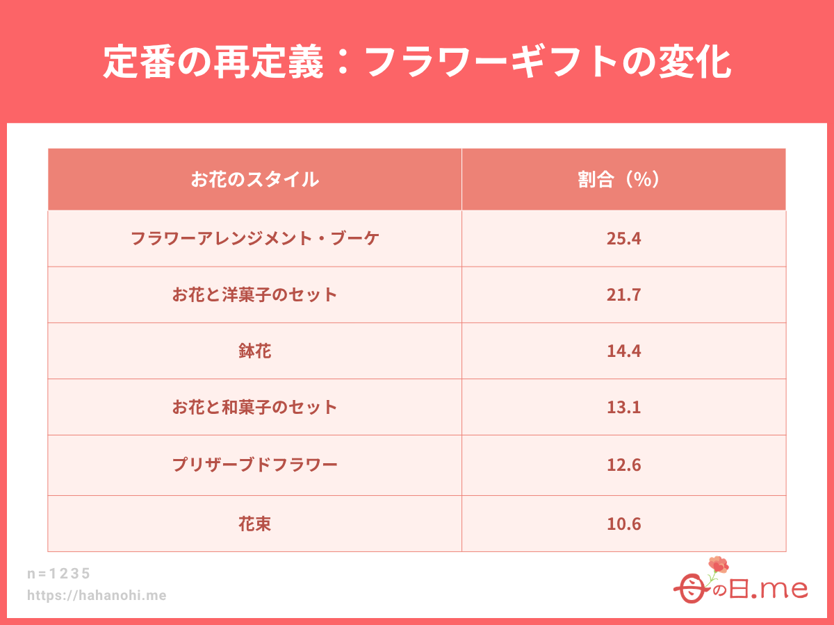 定番の再定義：フラワーギフトの変化
