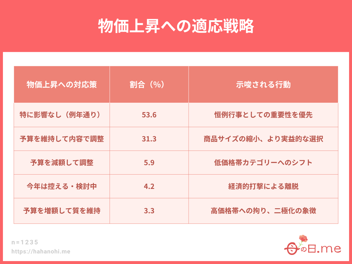 物価上昇への適応戦略