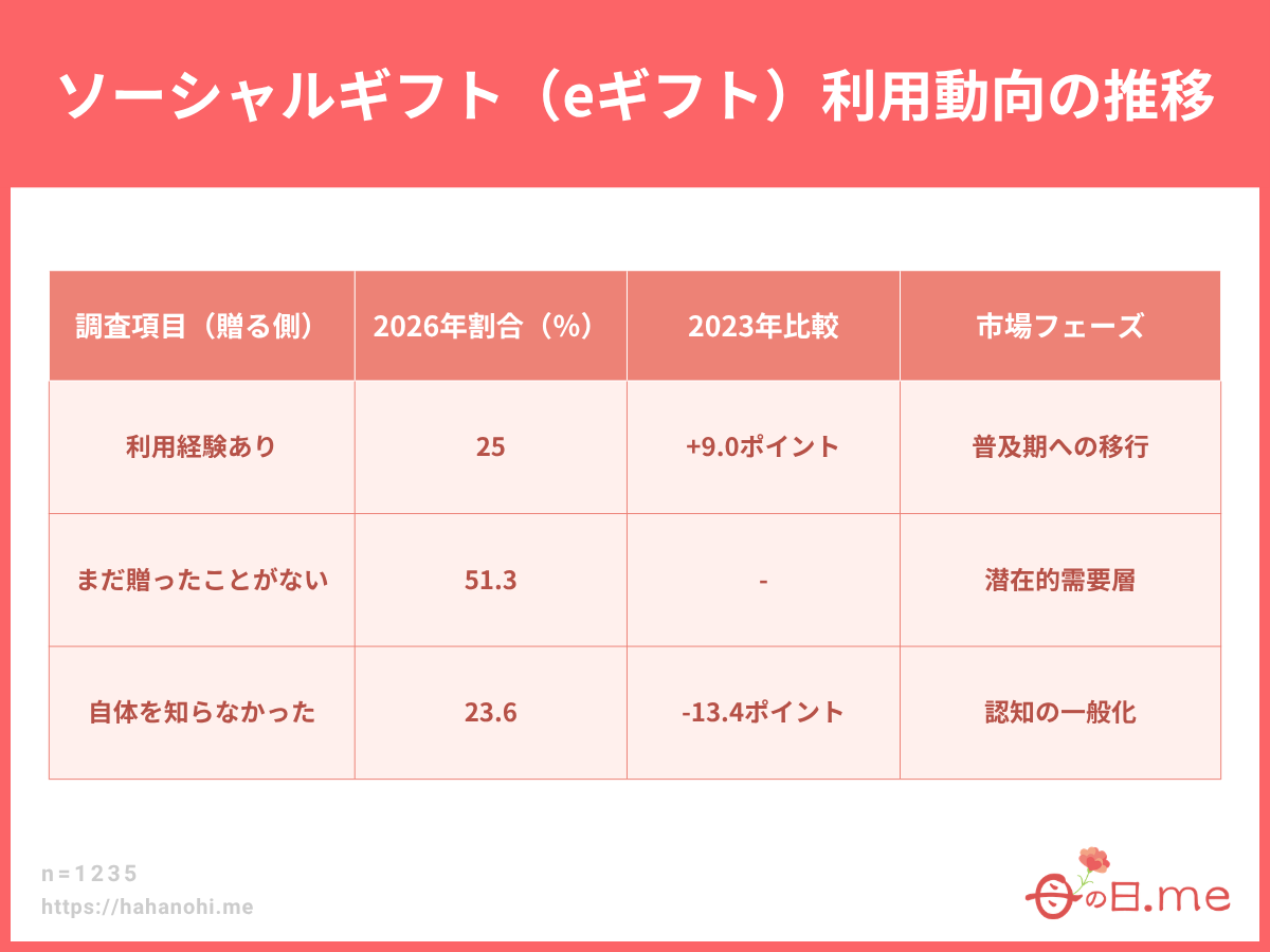ソーシャルギフト利用動向の推移