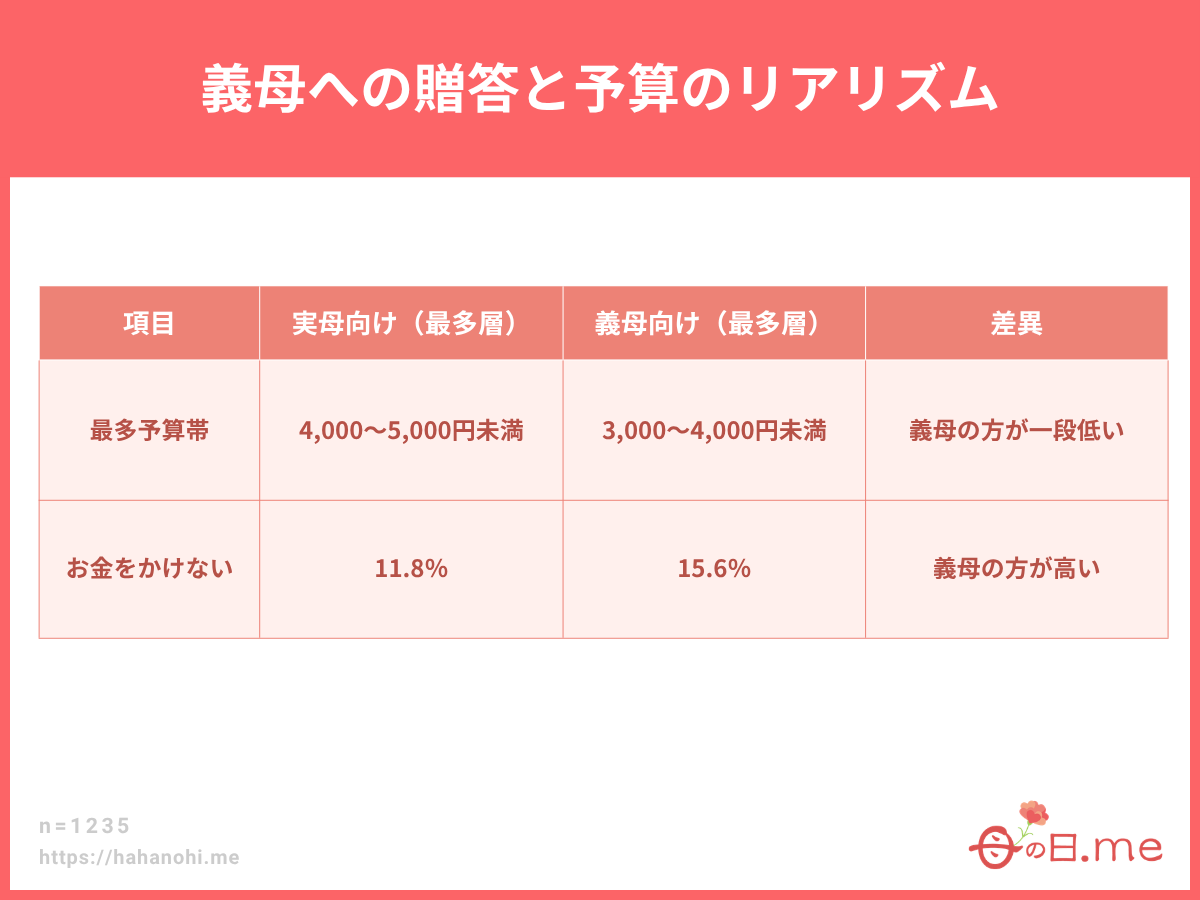 義母への贈答と予算のリアリズム