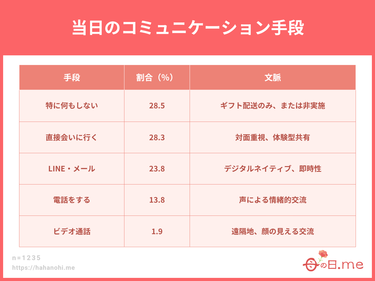 当日のコミュニケーション手段