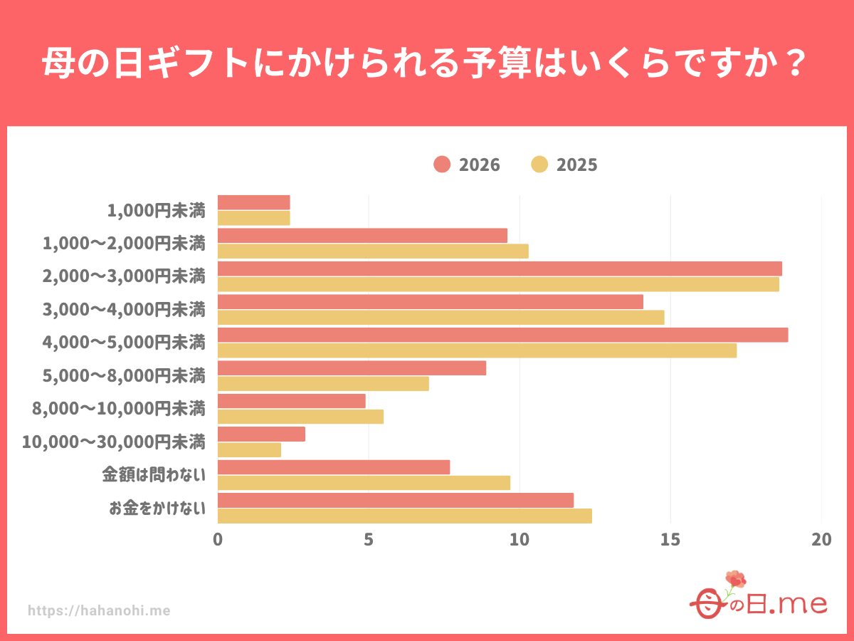 【2026年版】母の日ギフトにかけられる予算はいくらですか？（母の日に関するアンケート調査）