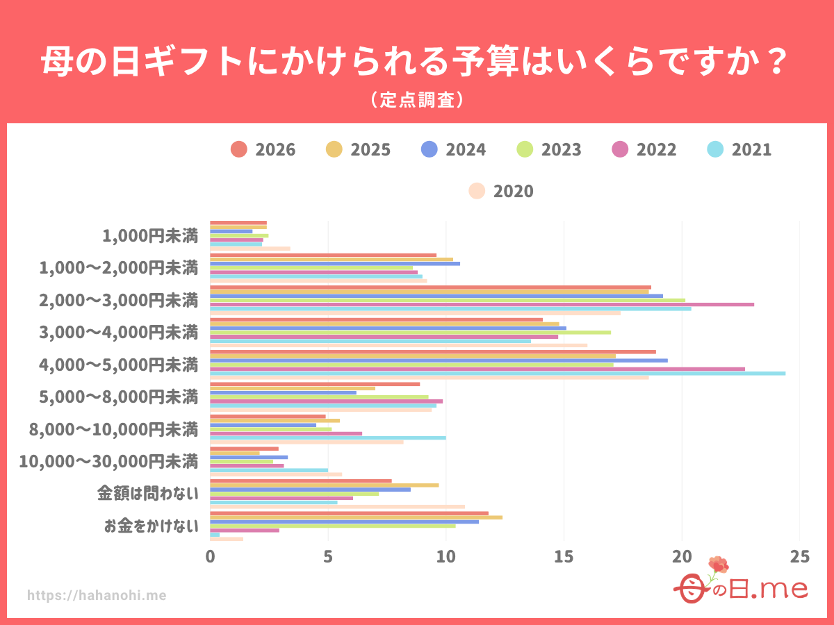 母の日ギフトにかけられる予算はいくらですか?