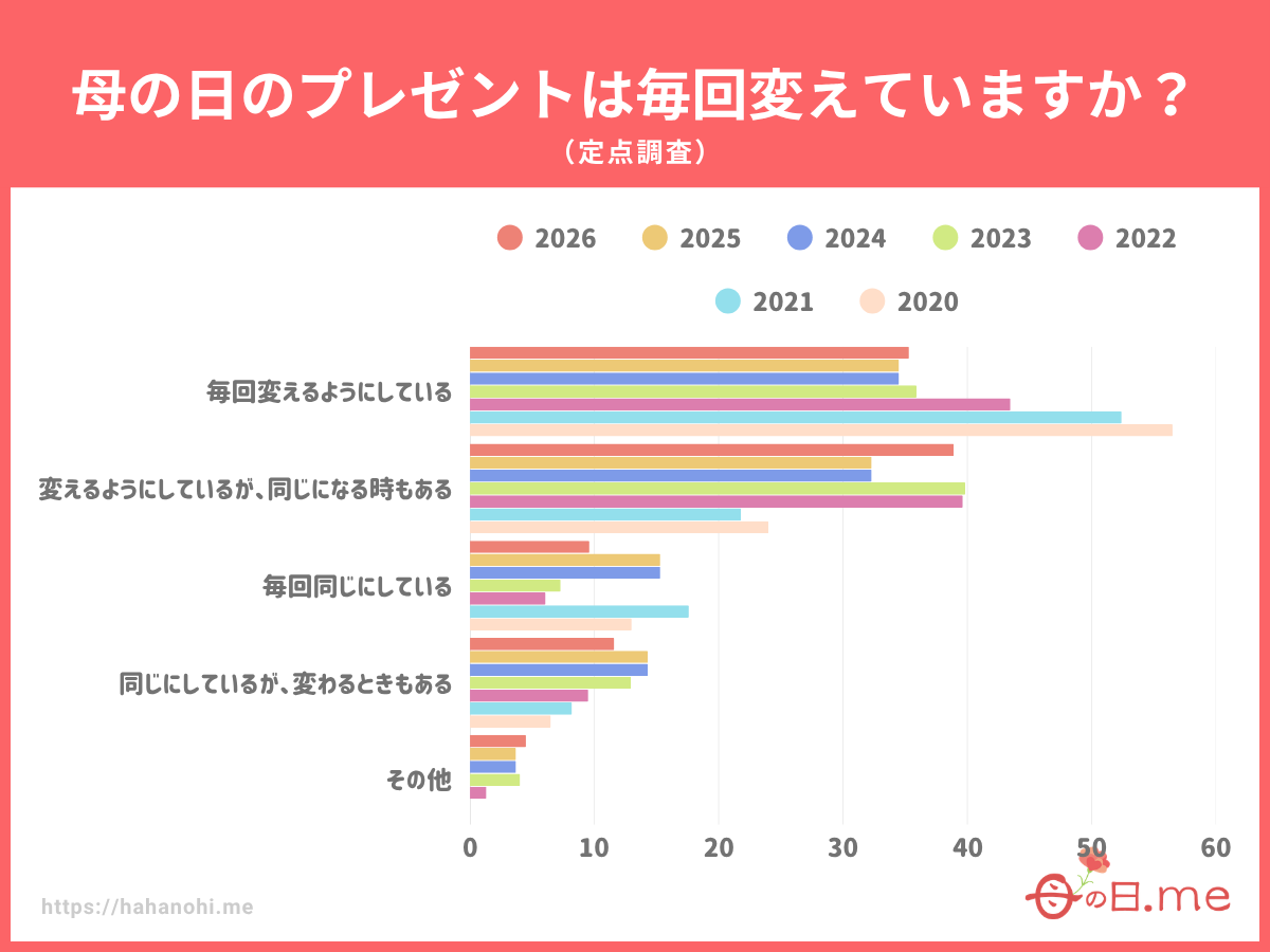 母の日のプレゼントは毎回変えていますか?定点調査